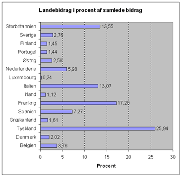 Landebidrag 2000