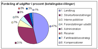Udgifter 2005