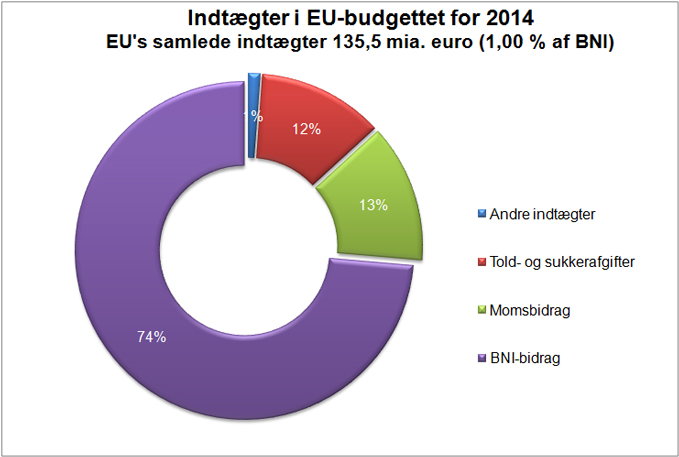 EU's indtægter i 2012