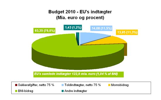 EU's indtægter i budgettet for 2009