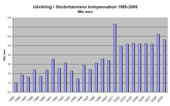 Udvikling i Storbritanniens rabatordning 1985-2008