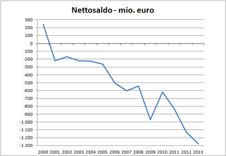 Nettobidrag - nominelt